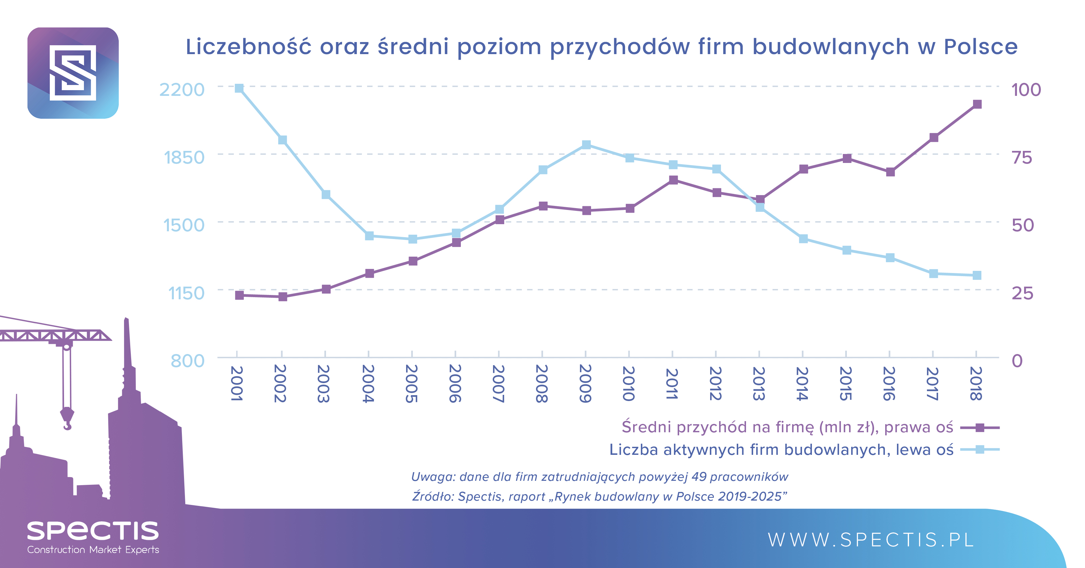 Wzrost cen ofertowych ratuje rentowność firm budowlanych